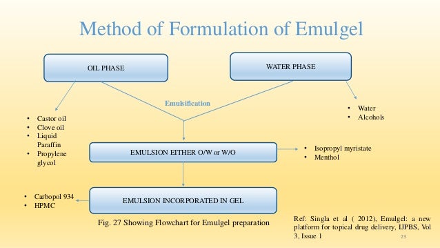 emulgel formulation